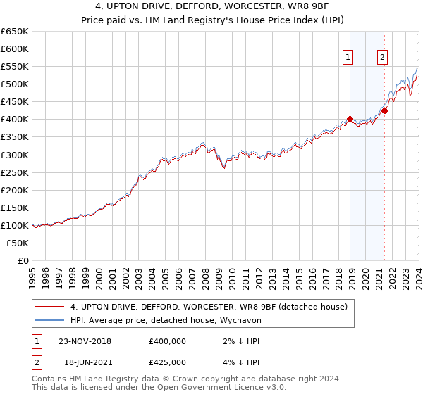 4, UPTON DRIVE, DEFFORD, WORCESTER, WR8 9BF: Price paid vs HM Land Registry's House Price Index