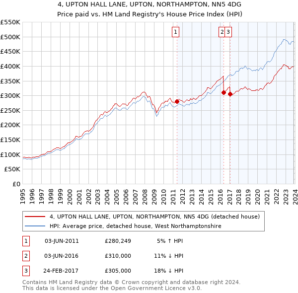 4, UPTON HALL LANE, UPTON, NORTHAMPTON, NN5 4DG: Price paid vs HM Land Registry's House Price Index