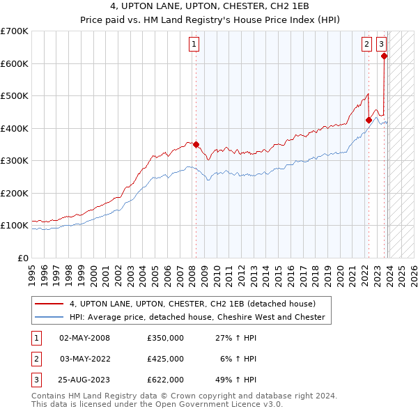4, UPTON LANE, UPTON, CHESTER, CH2 1EB: Price paid vs HM Land Registry's House Price Index