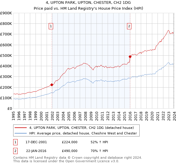 4, UPTON PARK, UPTON, CHESTER, CH2 1DG: Price paid vs HM Land Registry's House Price Index