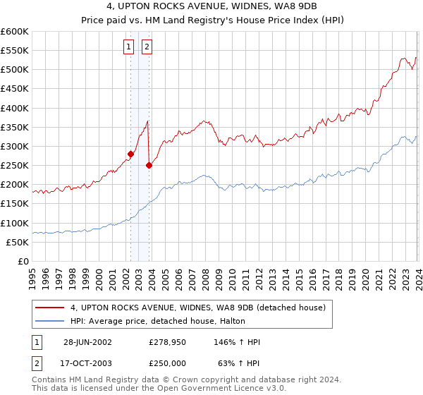 4, UPTON ROCKS AVENUE, WIDNES, WA8 9DB: Price paid vs HM Land Registry's House Price Index