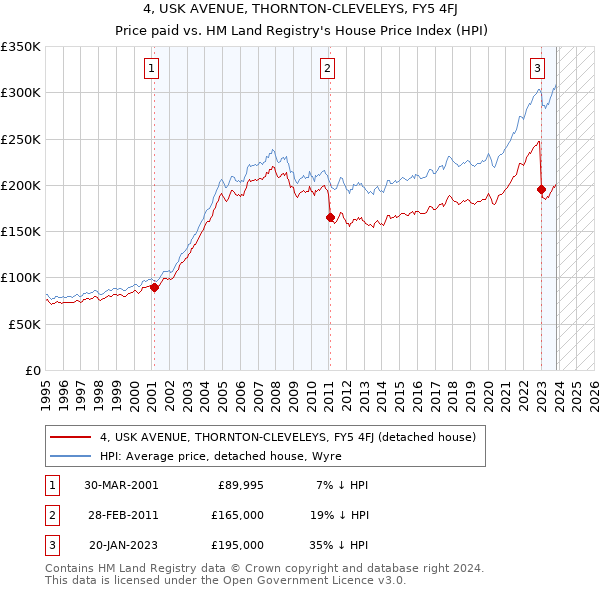 4, USK AVENUE, THORNTON-CLEVELEYS, FY5 4FJ: Price paid vs HM Land Registry's House Price Index
