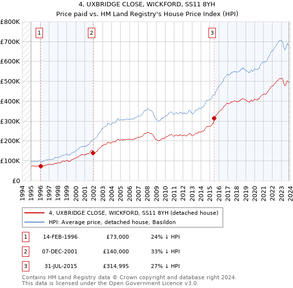 4, UXBRIDGE CLOSE, WICKFORD, SS11 8YH: Price paid vs HM Land Registry's House Price Index