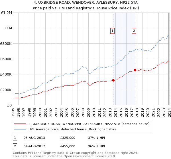 4, UXBRIDGE ROAD, WENDOVER, AYLESBURY, HP22 5TA: Price paid vs HM Land Registry's House Price Index
