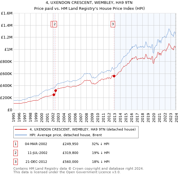 4, UXENDON CRESCENT, WEMBLEY, HA9 9TN: Price paid vs HM Land Registry's House Price Index