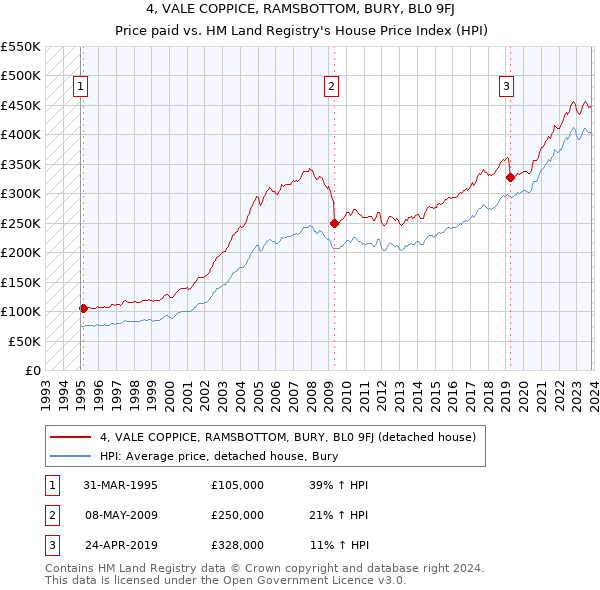 4, VALE COPPICE, RAMSBOTTOM, BURY, BL0 9FJ: Price paid vs HM Land Registry's House Price Index