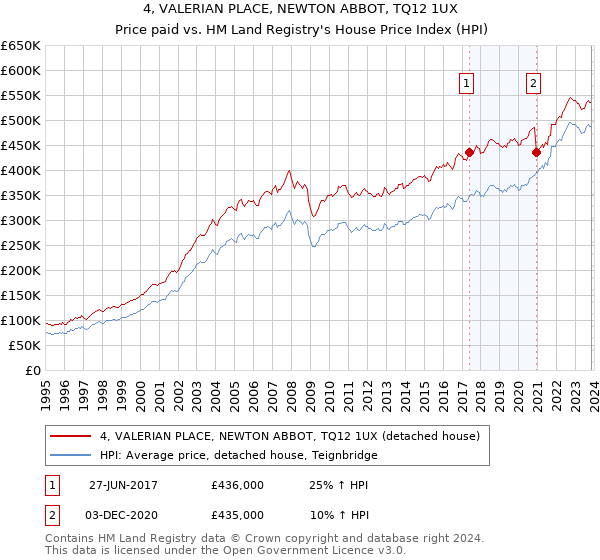 4, VALERIAN PLACE, NEWTON ABBOT, TQ12 1UX: Price paid vs HM Land Registry's House Price Index