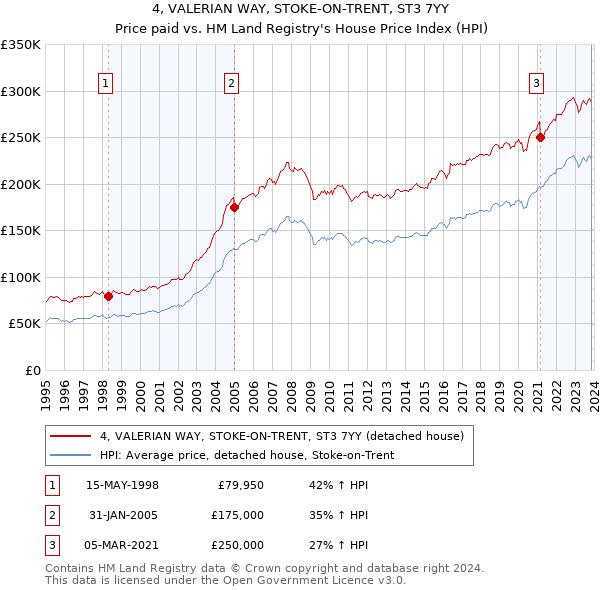 4, VALERIAN WAY, STOKE-ON-TRENT, ST3 7YY: Price paid vs HM Land Registry's House Price Index