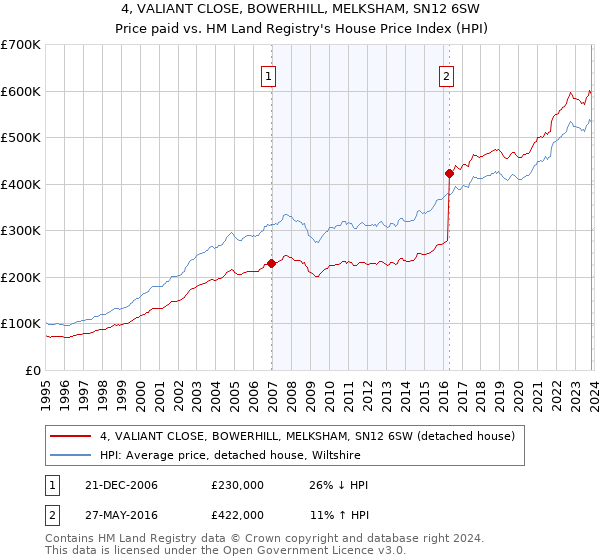 4, VALIANT CLOSE, BOWERHILL, MELKSHAM, SN12 6SW: Price paid vs HM Land Registry's House Price Index