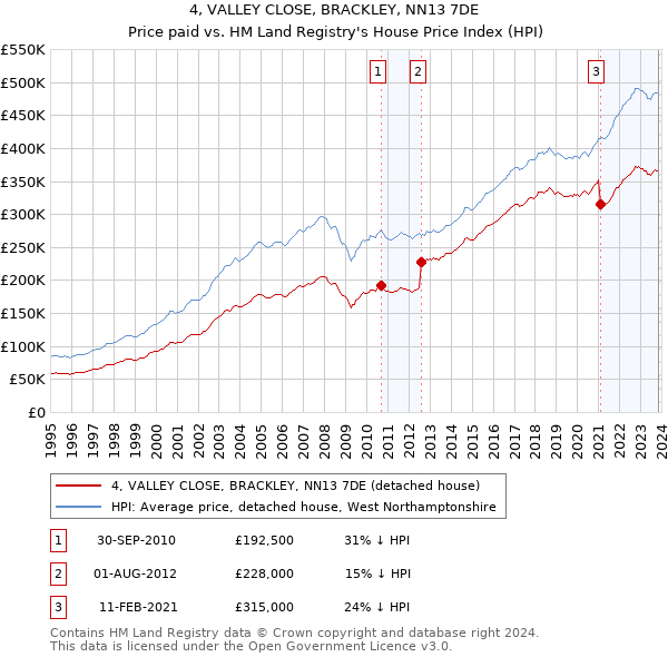 4, VALLEY CLOSE, BRACKLEY, NN13 7DE: Price paid vs HM Land Registry's House Price Index