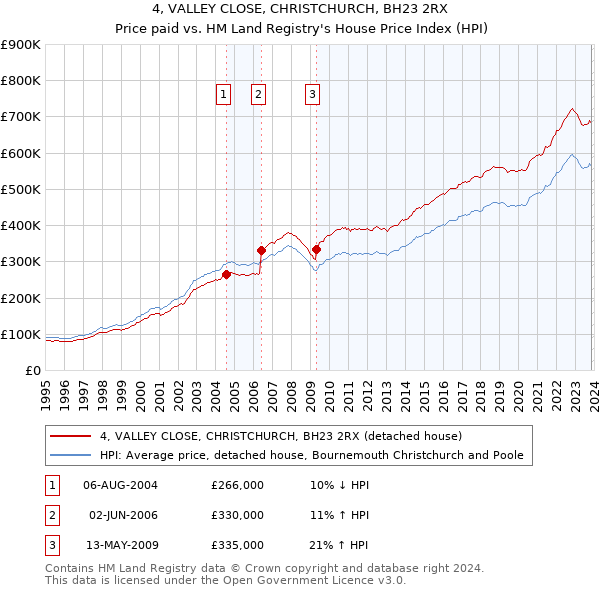 4, VALLEY CLOSE, CHRISTCHURCH, BH23 2RX: Price paid vs HM Land Registry's House Price Index