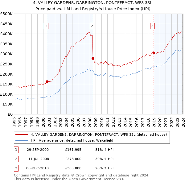 4, VALLEY GARDENS, DARRINGTON, PONTEFRACT, WF8 3SL: Price paid vs HM Land Registry's House Price Index