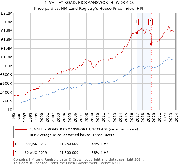 4, VALLEY ROAD, RICKMANSWORTH, WD3 4DS: Price paid vs HM Land Registry's House Price Index