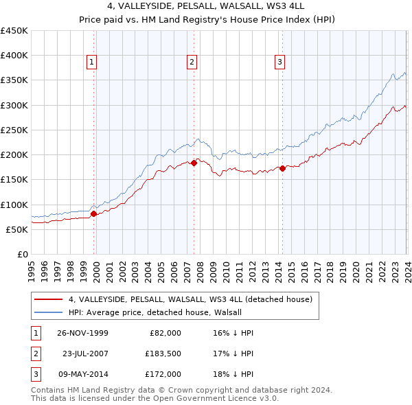 4, VALLEYSIDE, PELSALL, WALSALL, WS3 4LL: Price paid vs HM Land Registry's House Price Index