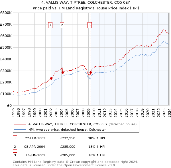 4, VALLIS WAY, TIPTREE, COLCHESTER, CO5 0EY: Price paid vs HM Land Registry's House Price Index