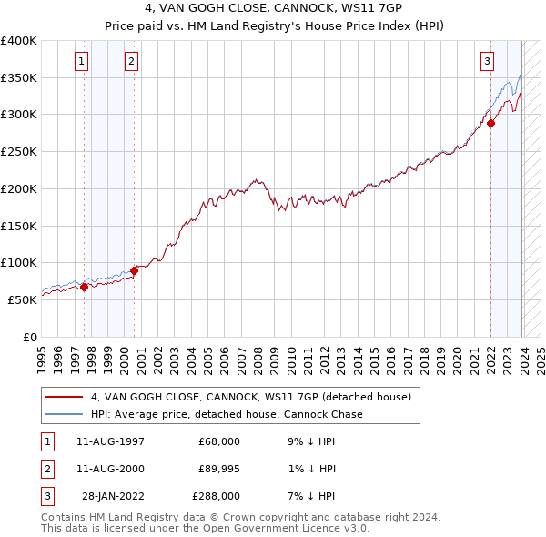4, VAN GOGH CLOSE, CANNOCK, WS11 7GP: Price paid vs HM Land Registry's House Price Index