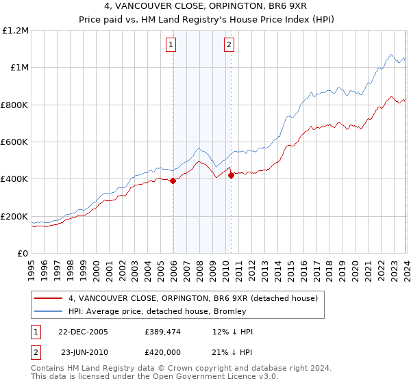 4, VANCOUVER CLOSE, ORPINGTON, BR6 9XR: Price paid vs HM Land Registry's House Price Index