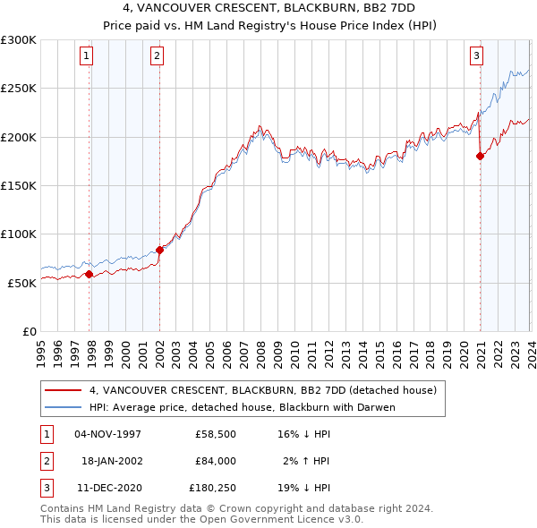 4, VANCOUVER CRESCENT, BLACKBURN, BB2 7DD: Price paid vs HM Land Registry's House Price Index
