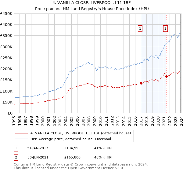 4, VANILLA CLOSE, LIVERPOOL, L11 1BF: Price paid vs HM Land Registry's House Price Index