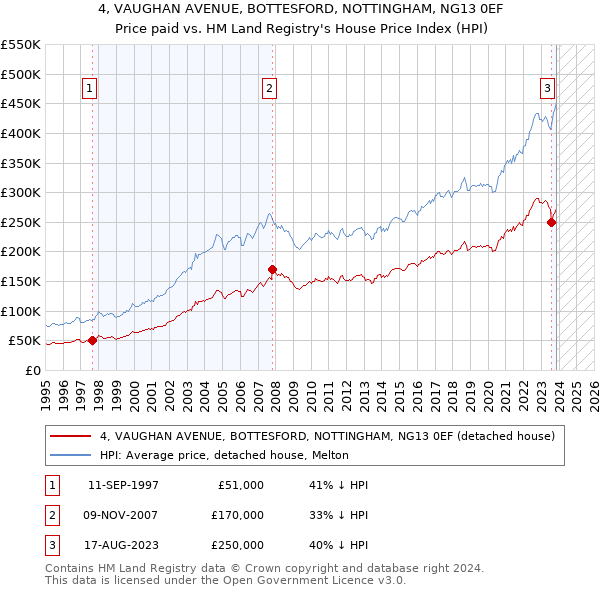 4, VAUGHAN AVENUE, BOTTESFORD, NOTTINGHAM, NG13 0EF: Price paid vs HM Land Registry's House Price Index