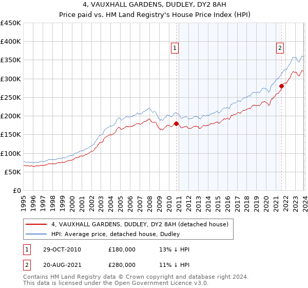 4, VAUXHALL GARDENS, DUDLEY, DY2 8AH: Price paid vs HM Land Registry's House Price Index