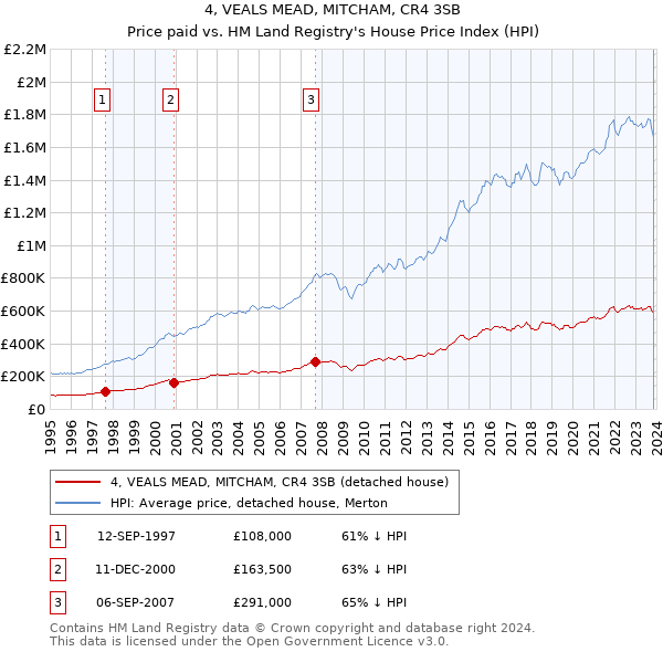 4, VEALS MEAD, MITCHAM, CR4 3SB: Price paid vs HM Land Registry's House Price Index
