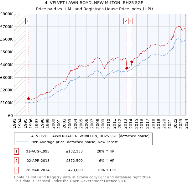 4, VELVET LAWN ROAD, NEW MILTON, BH25 5GE: Price paid vs HM Land Registry's House Price Index