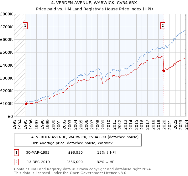 4, VERDEN AVENUE, WARWICK, CV34 6RX: Price paid vs HM Land Registry's House Price Index