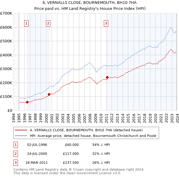 4, VERNALLS CLOSE, BOURNEMOUTH, BH10 7HA: Price paid vs HM Land Registry's House Price Index