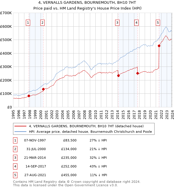 4, VERNALLS GARDENS, BOURNEMOUTH, BH10 7HT: Price paid vs HM Land Registry's House Price Index