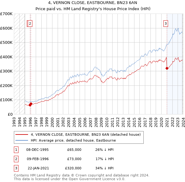 4, VERNON CLOSE, EASTBOURNE, BN23 6AN: Price paid vs HM Land Registry's House Price Index