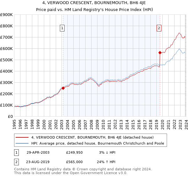 4, VERWOOD CRESCENT, BOURNEMOUTH, BH6 4JE: Price paid vs HM Land Registry's House Price Index