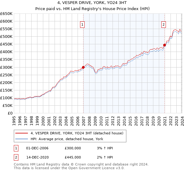4, VESPER DRIVE, YORK, YO24 3HT: Price paid vs HM Land Registry's House Price Index