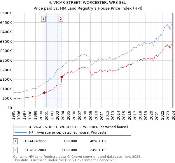 4, VICAR STREET, WORCESTER, WR3 8EU: Price paid vs HM Land Registry's House Price Index