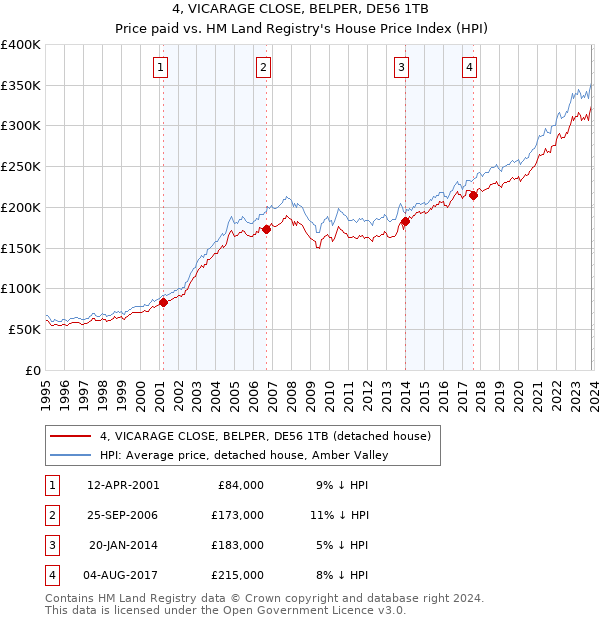 4, VICARAGE CLOSE, BELPER, DE56 1TB: Price paid vs HM Land Registry's House Price Index