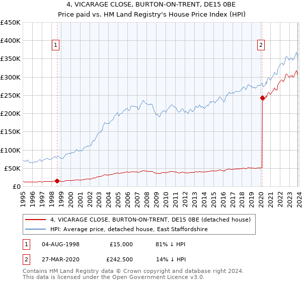 4, VICARAGE CLOSE, BURTON-ON-TRENT, DE15 0BE: Price paid vs HM Land Registry's House Price Index