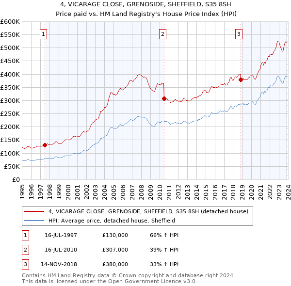 4, VICARAGE CLOSE, GRENOSIDE, SHEFFIELD, S35 8SH: Price paid vs HM Land Registry's House Price Index
