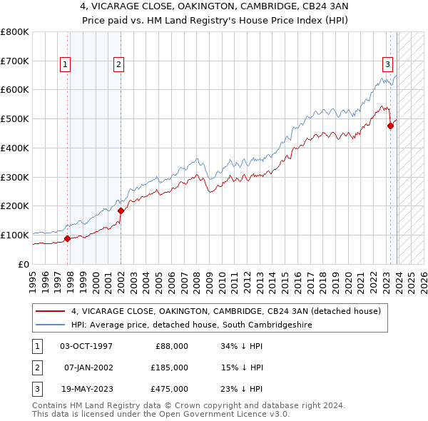 4, VICARAGE CLOSE, OAKINGTON, CAMBRIDGE, CB24 3AN: Price paid vs HM Land Registry's House Price Index