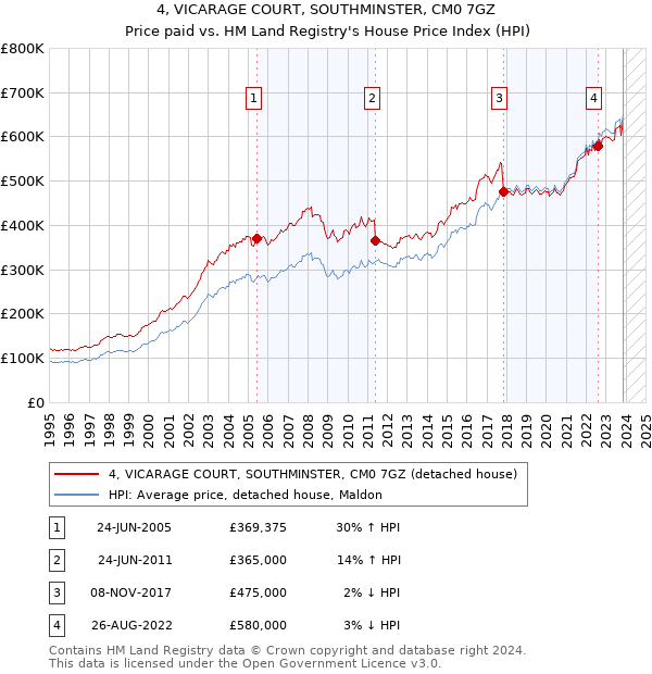 4, VICARAGE COURT, SOUTHMINSTER, CM0 7GZ: Price paid vs HM Land Registry's House Price Index