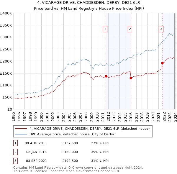 4, VICARAGE DRIVE, CHADDESDEN, DERBY, DE21 6LR: Price paid vs HM Land Registry's House Price Index