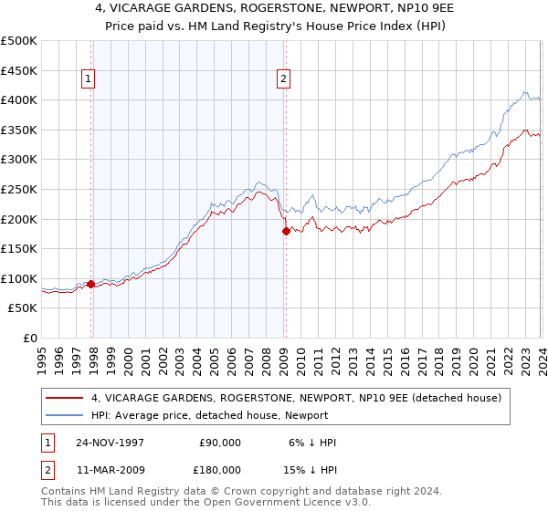 4, VICARAGE GARDENS, ROGERSTONE, NEWPORT, NP10 9EE: Price paid vs HM Land Registry's House Price Index