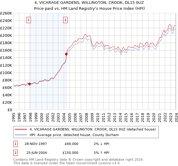 4, VICARAGE GARDENS, WILLINGTON, CROOK, DL15 0UZ: Price paid vs HM Land Registry's House Price Index