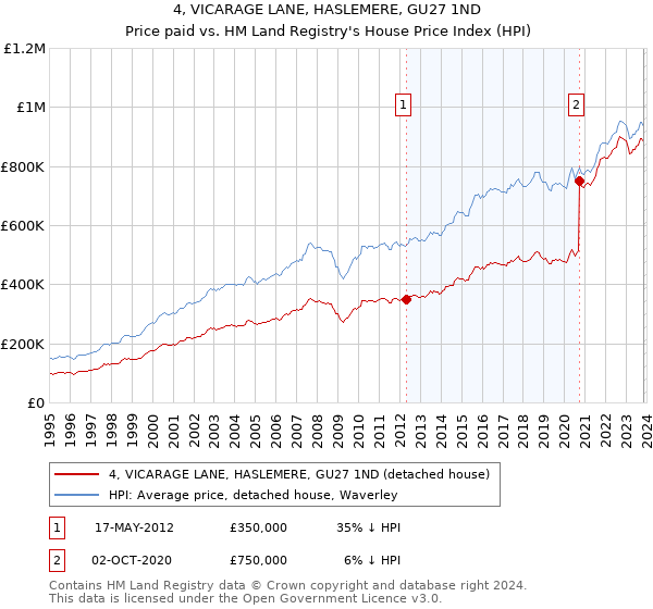 4, VICARAGE LANE, HASLEMERE, GU27 1ND: Price paid vs HM Land Registry's House Price Index