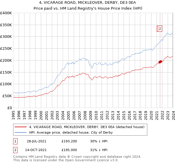 4, VICARAGE ROAD, MICKLEOVER, DERBY, DE3 0EA: Price paid vs HM Land Registry's House Price Index