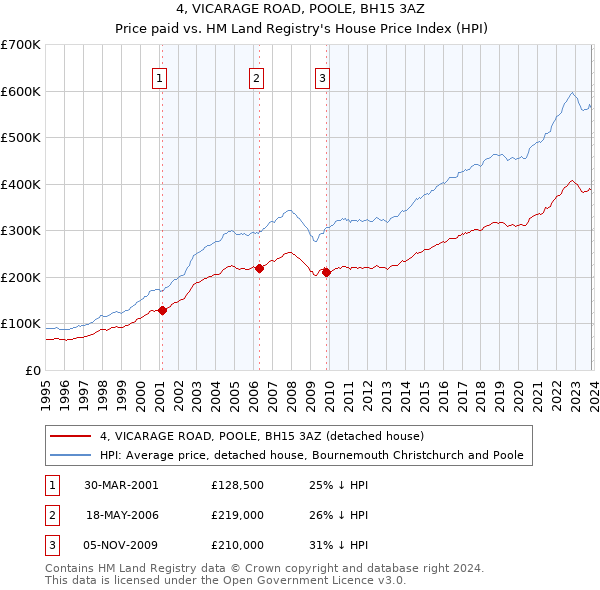 4, VICARAGE ROAD, POOLE, BH15 3AZ: Price paid vs HM Land Registry's House Price Index
