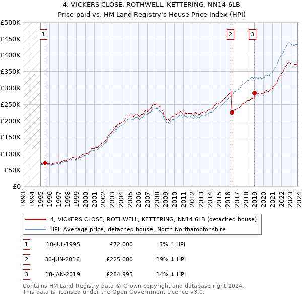 4, VICKERS CLOSE, ROTHWELL, KETTERING, NN14 6LB: Price paid vs HM Land Registry's House Price Index