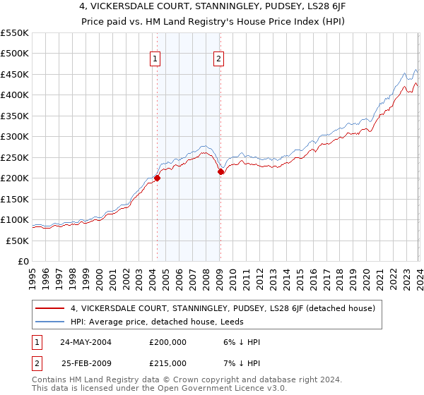 4, VICKERSDALE COURT, STANNINGLEY, PUDSEY, LS28 6JF: Price paid vs HM Land Registry's House Price Index