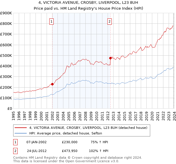 4, VICTORIA AVENUE, CROSBY, LIVERPOOL, L23 8UH: Price paid vs HM Land Registry's House Price Index