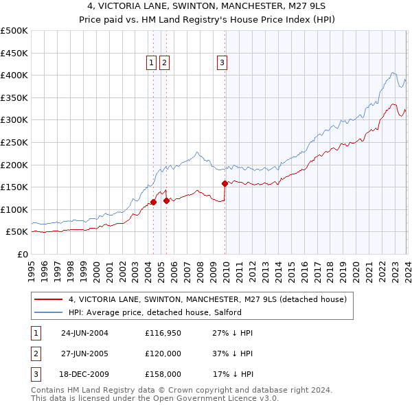 4, VICTORIA LANE, SWINTON, MANCHESTER, M27 9LS: Price paid vs HM Land Registry's House Price Index