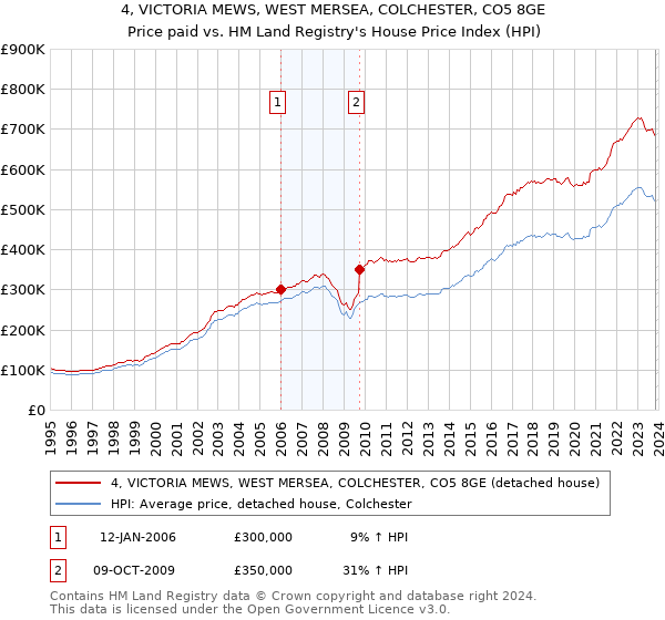 4, VICTORIA MEWS, WEST MERSEA, COLCHESTER, CO5 8GE: Price paid vs HM Land Registry's House Price Index